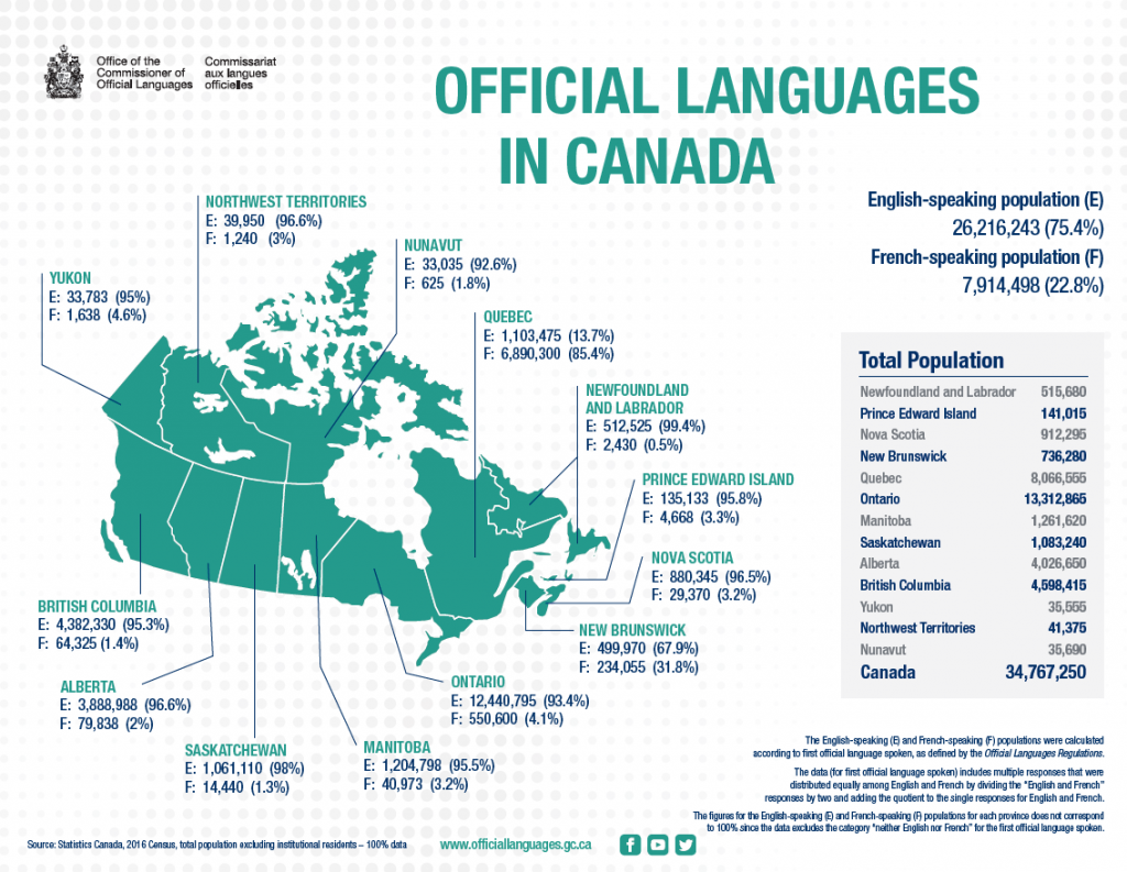 この画像には alt 属性が指定されておらず、ファイル名は Fast-figures-on-Canada’s-official-languages-2016-office-of-the-commissioner-of-official-languages-1024x793.png です