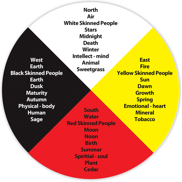  Medicine-wheel-Circle_Diagram_RGB-ictinc.ca_.jpg