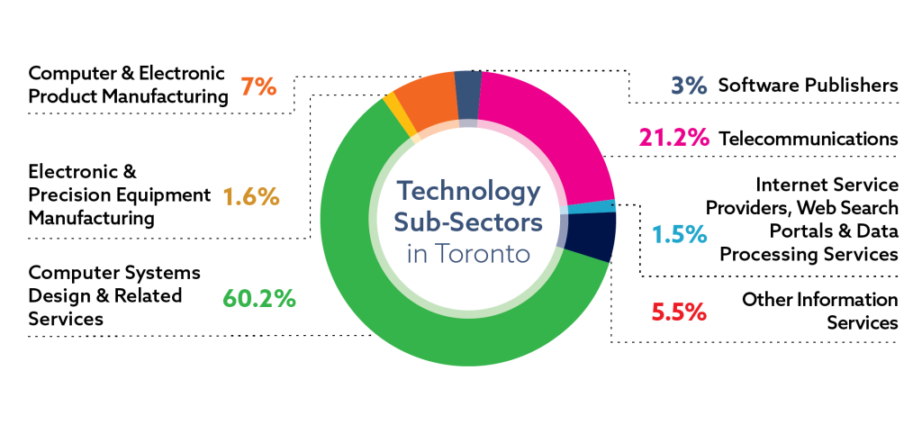  977b-technology-subsector-jobs-toronto.ca.