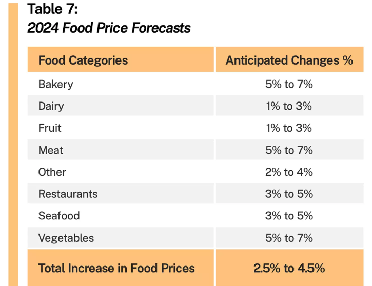  Canadas-Food-Price-Report-2024
