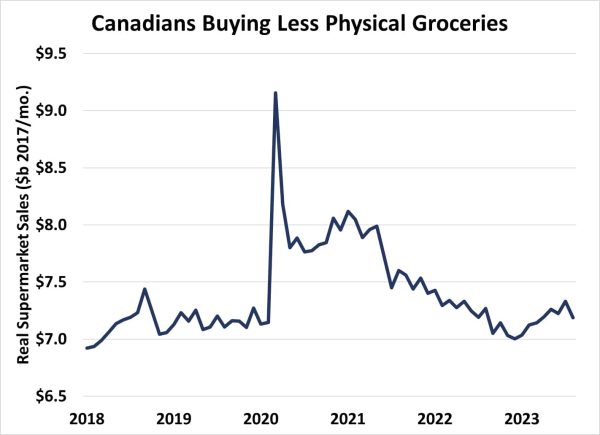  Canadians-Buying-Less-Physical-Groceries