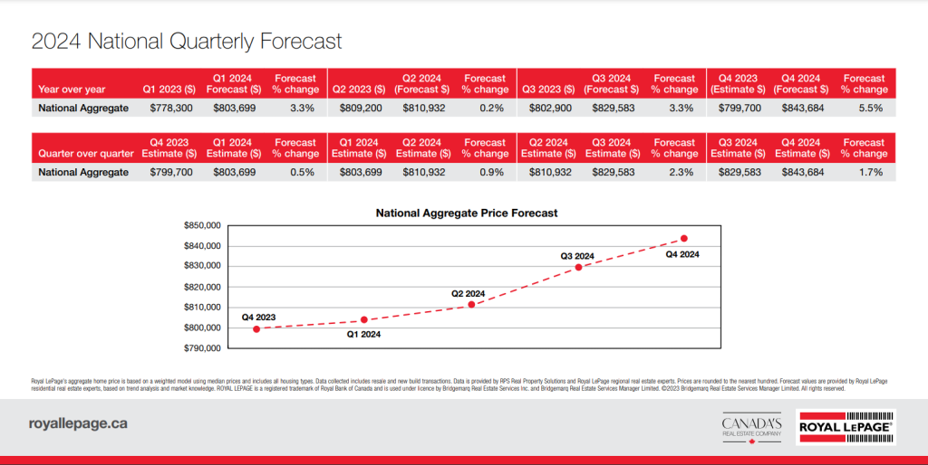 Royal LePage 2024 Quarterly Forecast Table