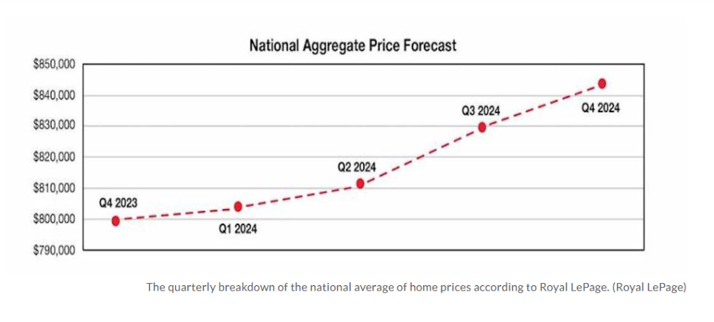 The quarterly breakdown of the national average of home prices according to Royal LePage. (Royal LePage)