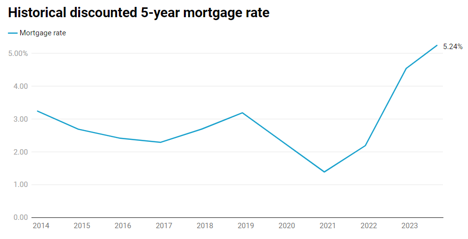 Historical-discounted-5-year-mortgage-rate