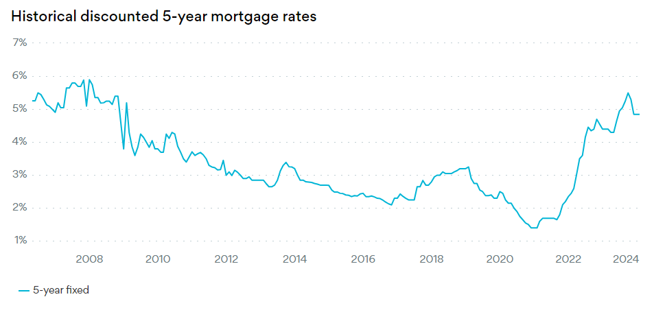 
Historical-discounted-5-year-mortgage-rates