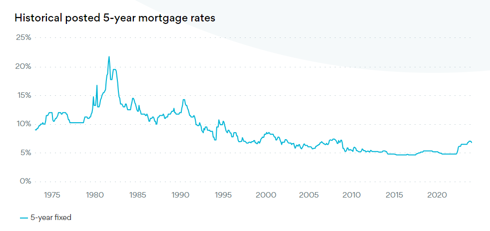 Historical-posted-5-year-mortgage-rates